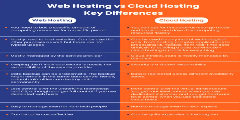 So Sánh Cloud Và Hosting